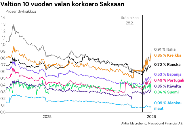 10_vuotisvelka 10 vuoden valtionlainan korkoero Saksaan