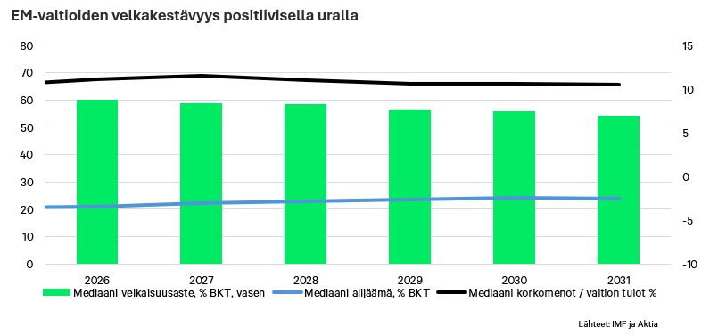 EM-valtioiden velkakestävyys