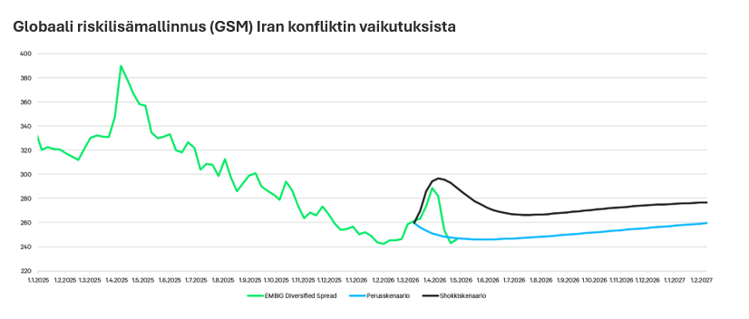 Globaali riskilisämallinnus