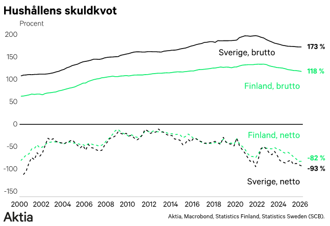 hushållens skuldkvot hushållens skuldkvot