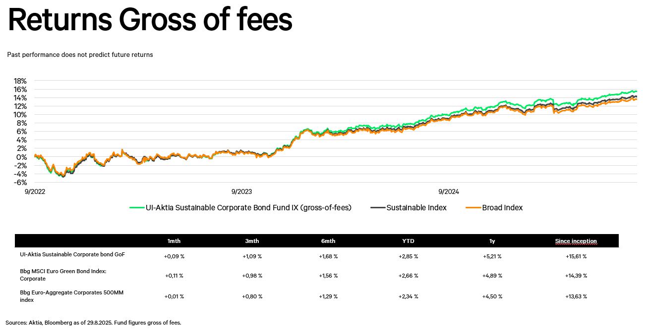 indeksi_15_9_2 Returns gross of fees