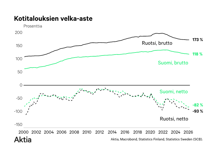 Kotitalouksien velka-aste Kotitalouksien velka-aste