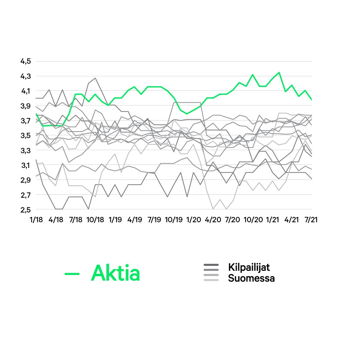 Rahastojen keskimääräinen Morningstar-luokitus