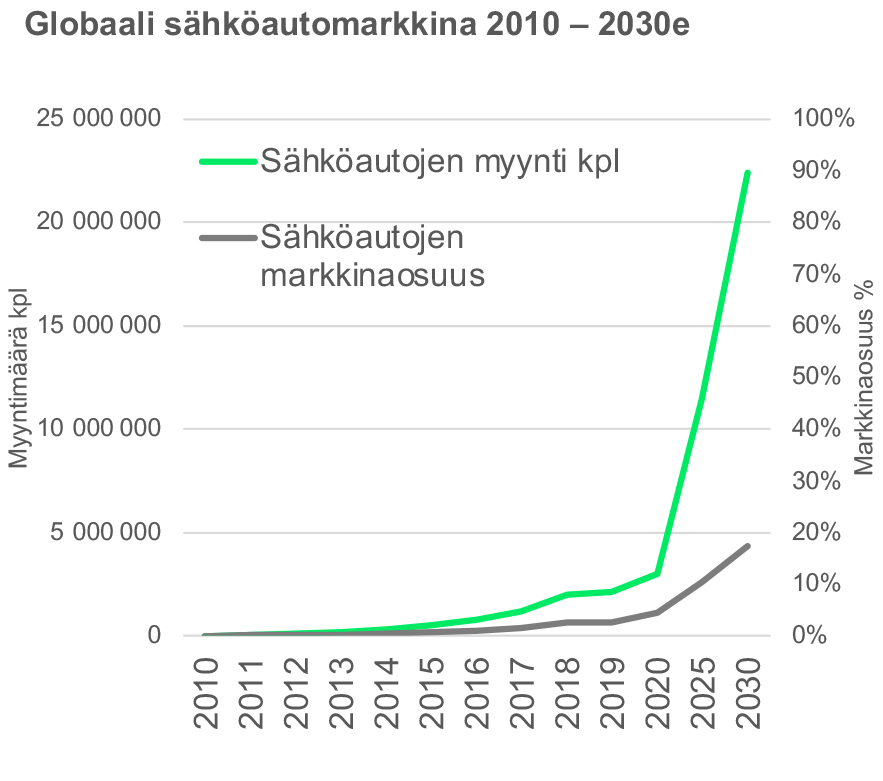 Globaali sähköautomarkkina 2010-2030e