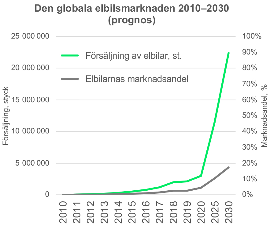 Den globala elbilsmarknaden 2010-2030 (prognos)