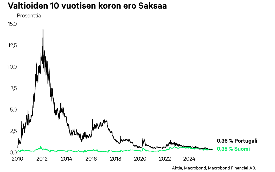 Valtioiden_10_vuotisen_koronero Valtioiden 10 vuotisen koron ero