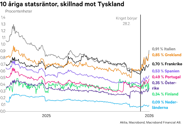10-åriga statsräntor, skillnad mot Tyskland