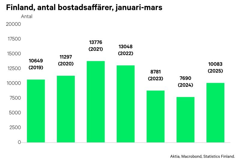 antal bostadsaffärer i januari och mars