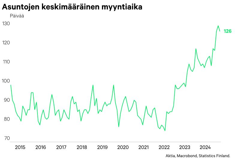 Asuntojen keskimääräinen myyntiaika