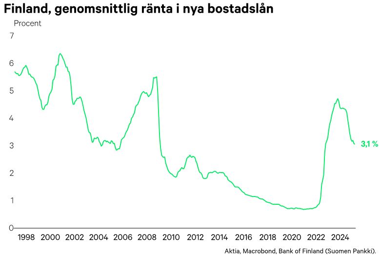 genomsnittlig_ranta_i_nya_bostadslan Genomsnittlig ränta i nya bostadslån