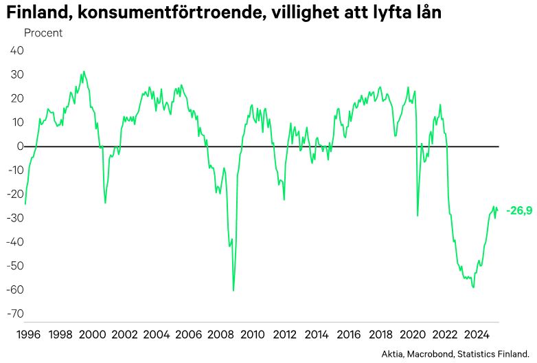 Finland konsumentförtroende, villighet att lyfta lån