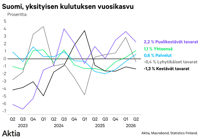 Yksityisen kulutuksen kasvu