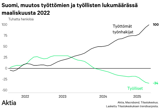 muutos_tyoton