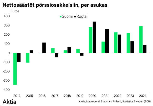 Nettosäästöt pörssiosakkeisiin, per asukas