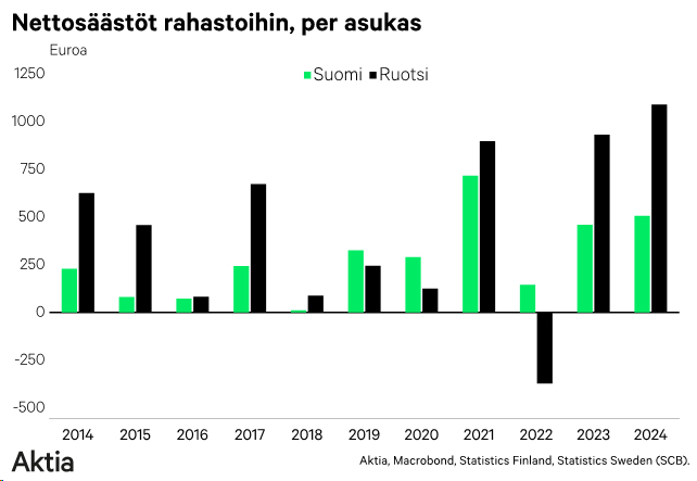 Nettosäästöt rahastoihin, per asukas