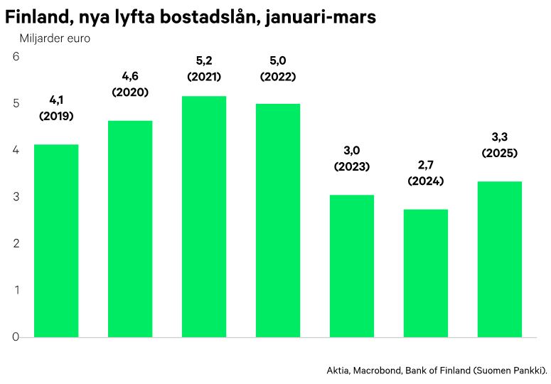 Finland nya lyfta bostadslån i januari-mars
