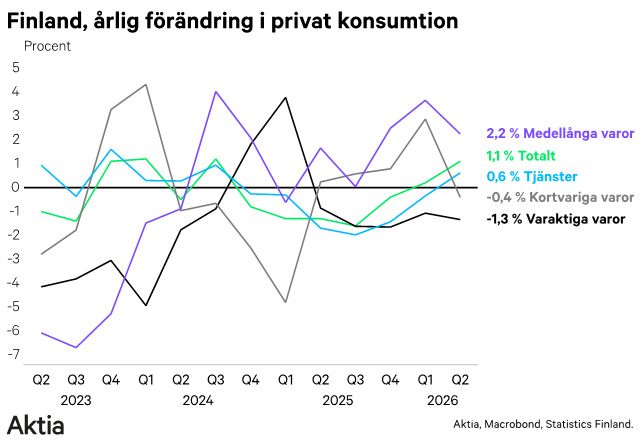 privat_konsumtion Årlig förändring i privat konsumtion