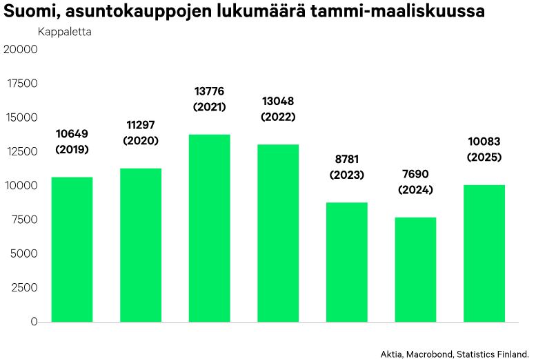 Suomi asuntokauppojen lukumäärä tammi-maaliskuussa