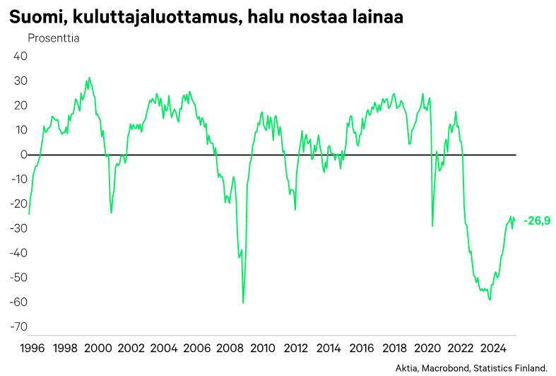 Suomi kuluttajaluottamus halu nostaa lainaa