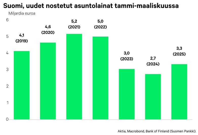 Suomi, uudet nostetut asuntolainat tammi-helmikuussa