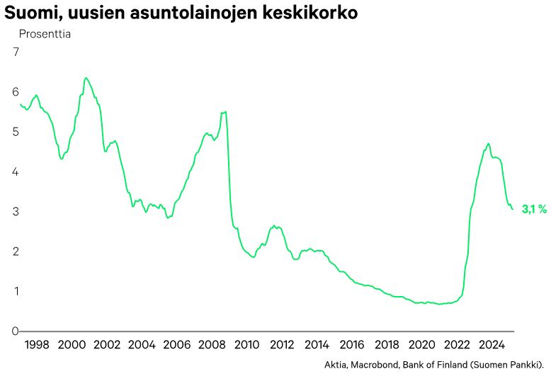 Uusien asuntolainojen keskikorko suomessa