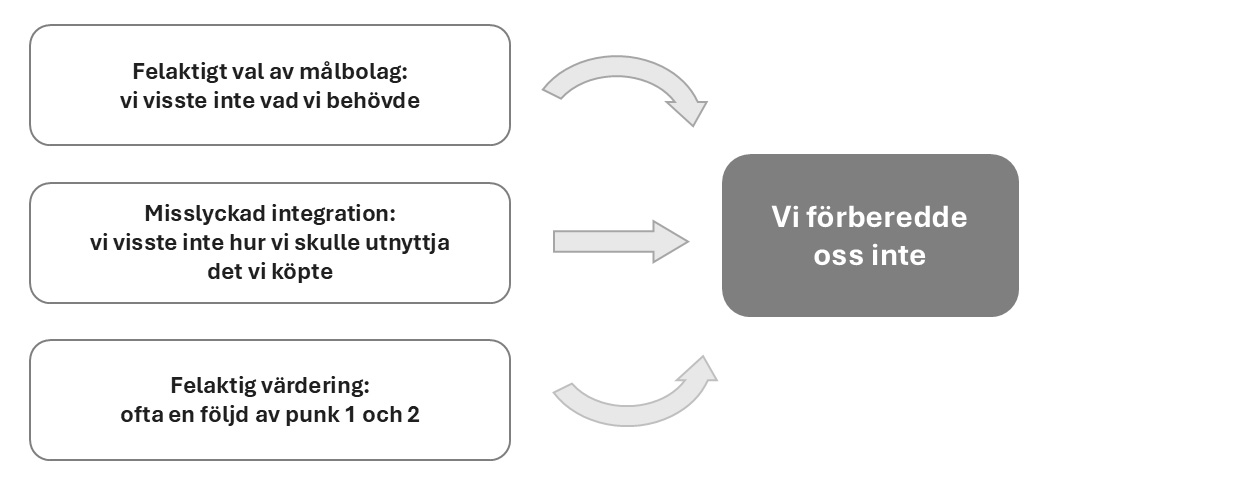 Så här misslyckas ett företagsköp