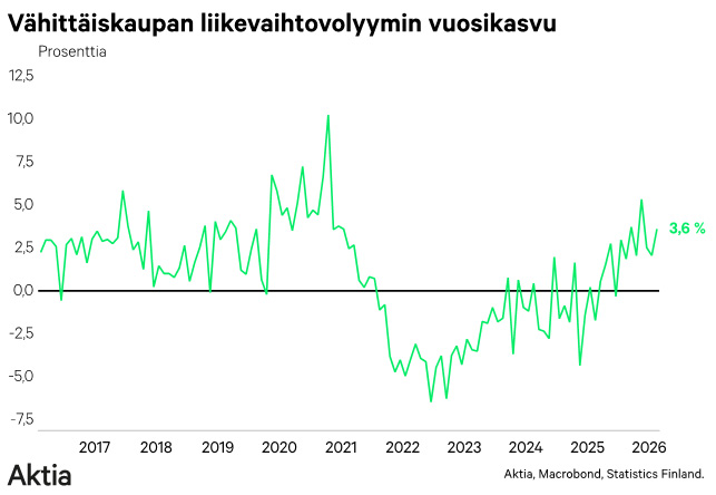 Vähittäiskaupan liikevaihtovolyymin kasvu