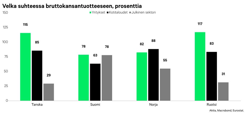 velka-bkt_FI Velka suhteessa bruttokansantuotteeseen, prosenttia