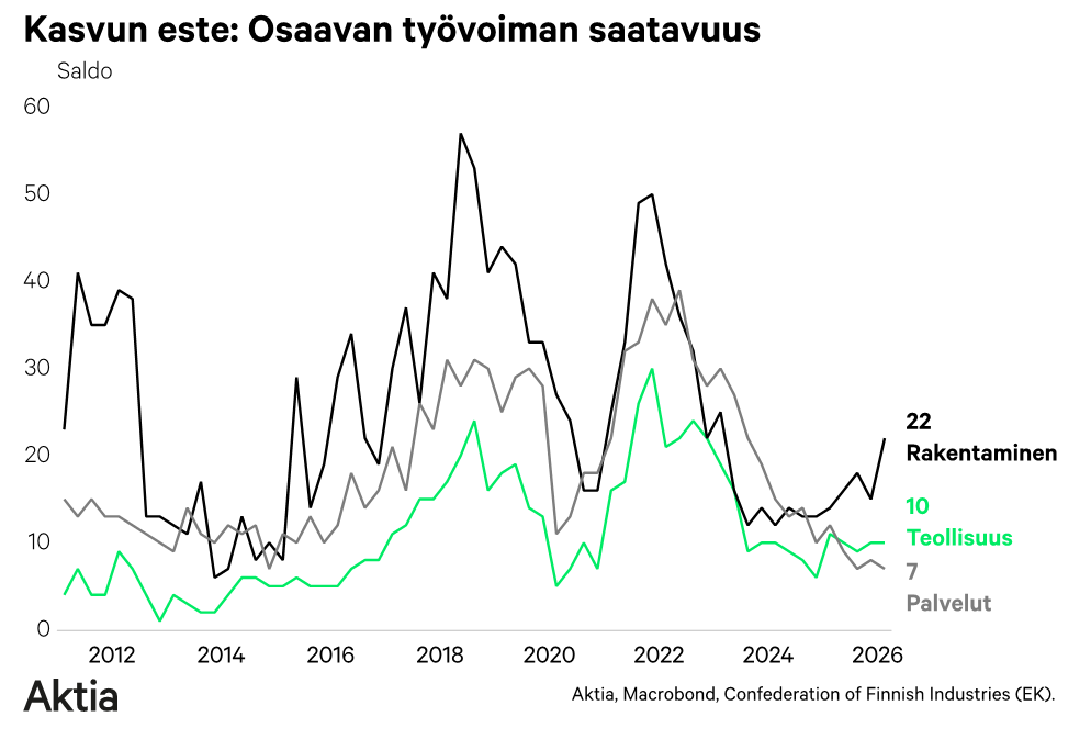Kasvun_este Kasvun este: Osaavan työvoiman saatavuus