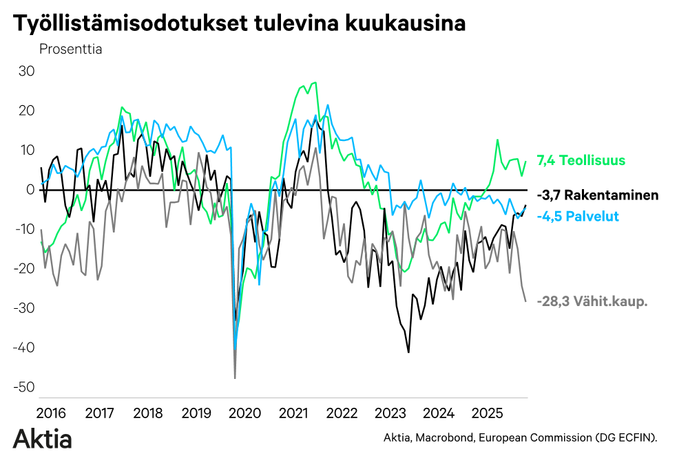 työllistymisodotukset Työllistämisodotukset tulevina kuukausina