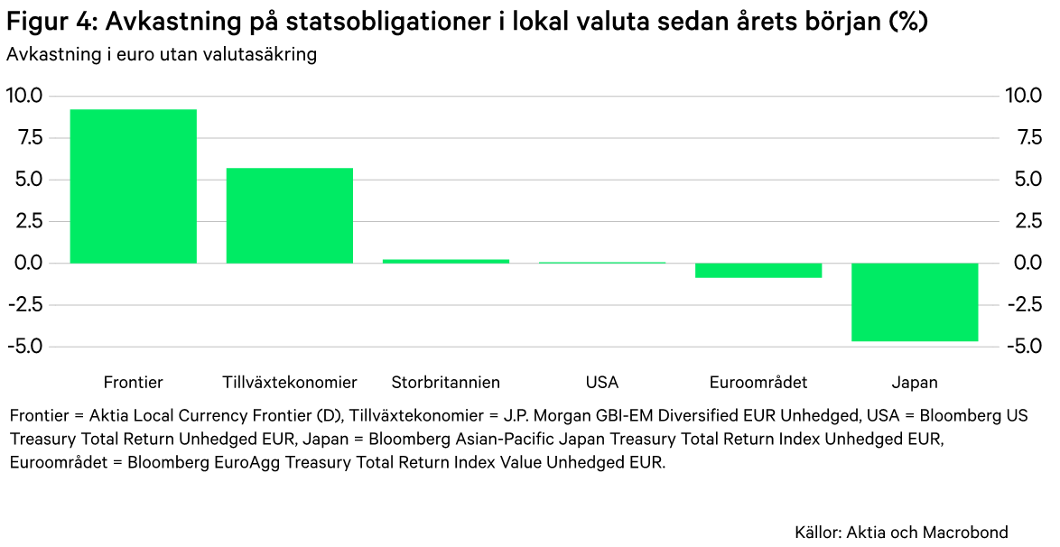 Avkastning Avkastning på statsobligationer i lokal valuta