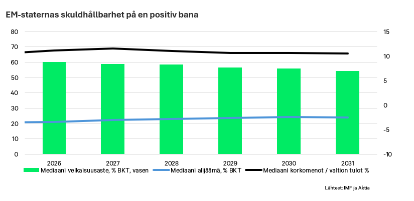 Em-staternas skuldhållbarhet