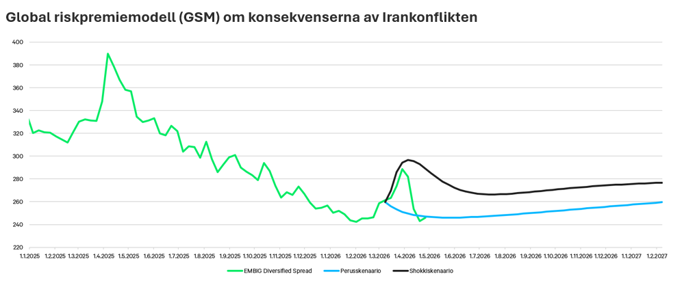 Global riskpremiemodell