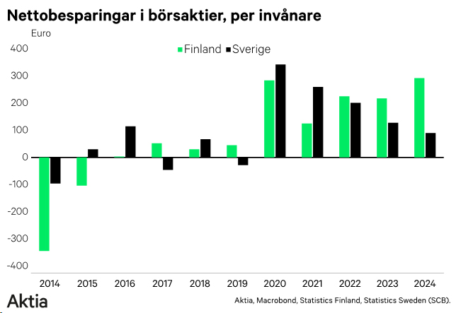 Nettobesparingar i börsaktier, per invånare