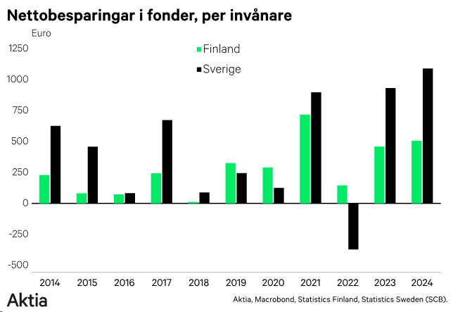Nettobesparingar i fonder, per invånare