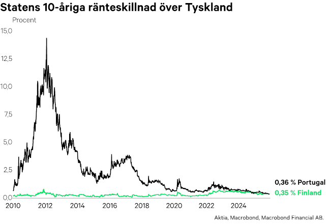 Finlands och Portugals ränteskillnad till Tyskland