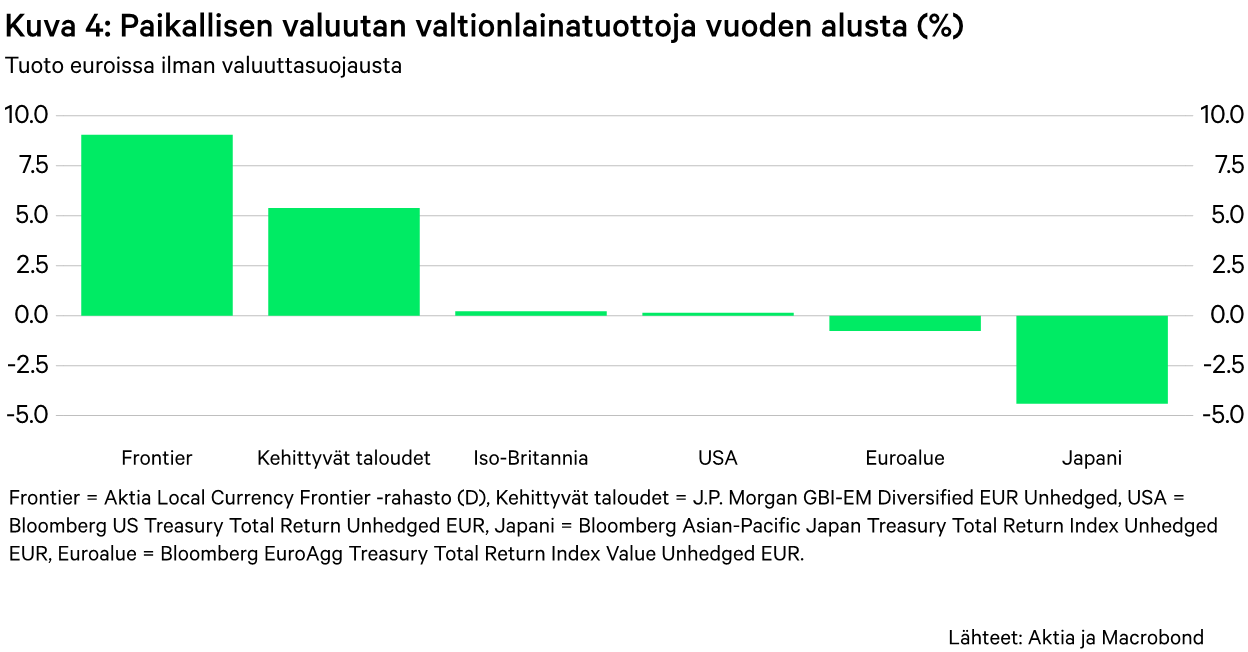 Valtiolainatuotto Valtiolainatuotto