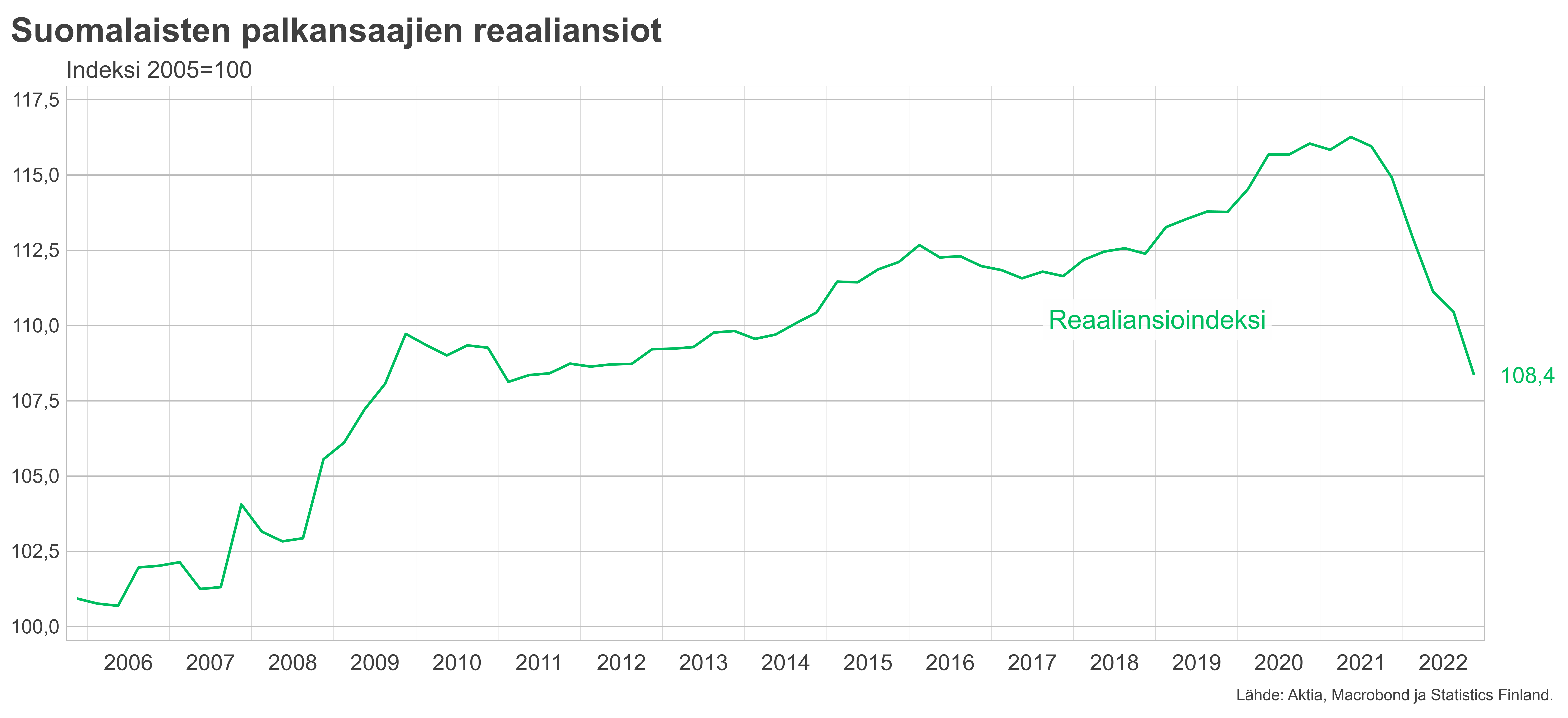 Suomalaisten palkansaajien reaaliansiot