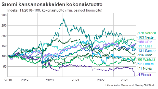 Suomi kansanosakkeiden kokonaistuotto