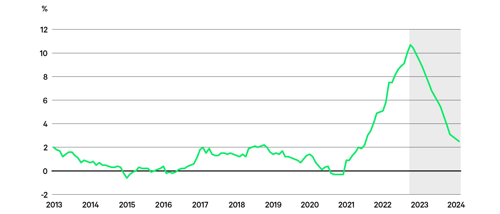 En tabell som visar inflationsutvecklingen 2013 framåt och uppskattning 2023-2024. Källa är Eurostat och Bloomberg (konsensusprognosen).