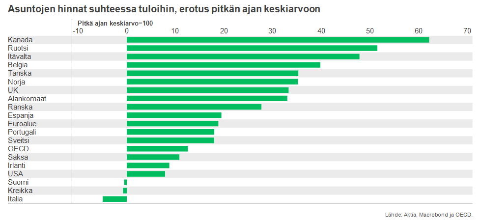 Markkinakatsaukseen kuuluva graafi, joka kertoo eri maiden asuntojen hinnoista suhteessa tuloihin