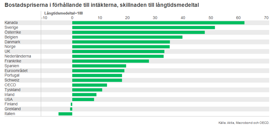 En graf som visar bostadspriserna i förhållande till intäkterna i världen