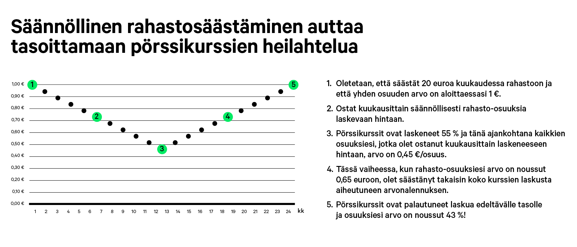 taulukko joka visualisoi miten kurrsien heilahtelu vaikuttaa säännölliseen rahastosäästämiseen