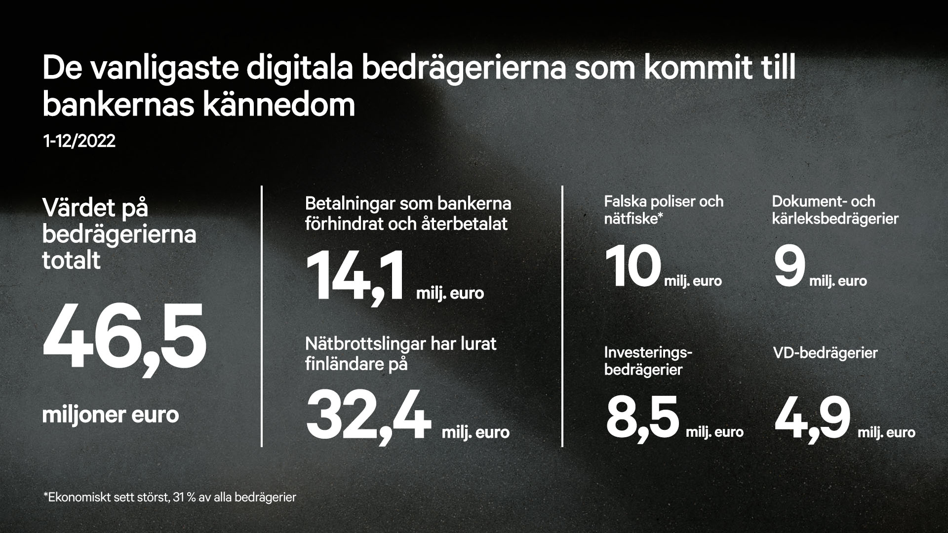 De vanligaste digitala bedrägerierna som kommit till bankernas kännedom